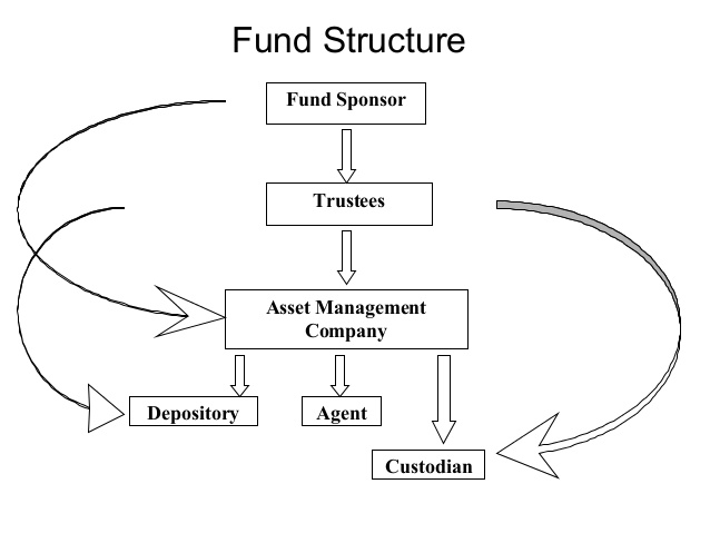 mutual fund की संरचना